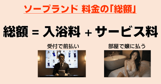 ソープ 金額